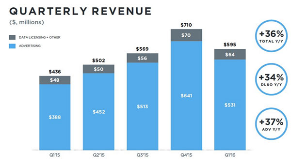 트위터 1분기 실적 발표, 매출 36% 증가