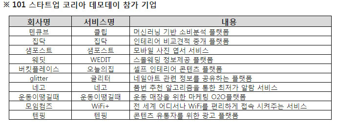 SK플래닛, 10개 유통 벤처 기업과 유통 산업 혁신 이끈다