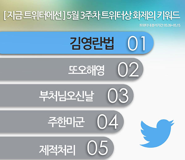 [지금 트위터에선] 김영란법 시행령 입법 예고, 한 주를 달군 키워드 1위