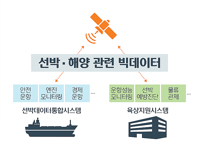 현대중공업 커넥티드 스마트 쉽 ‘오션링크’ 개념도