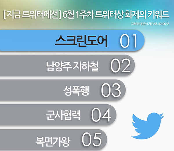 [지금 트위터에선] 6월 1주차 트위터상 화제의 키워드