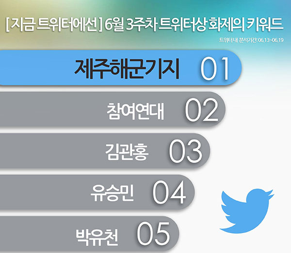 [지금 트위터에선] 6월 3주차 트위터상 화제의 키워드