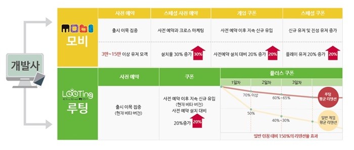 헝그리앱, CPA 특화 사전예약 앱 ‘루팅’ 선보여