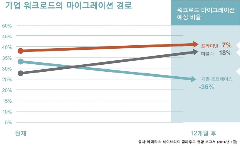 기업 워크로드의 마이그레이션 경로