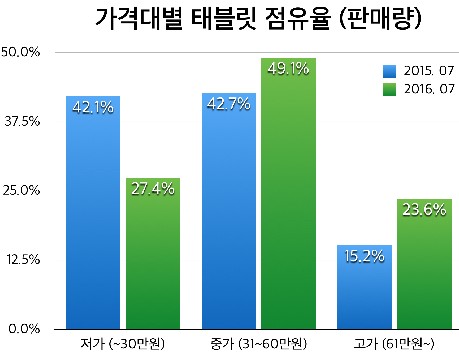 태블릿PC의 인기가 시들해지고 있는 가운데 상대적으로 저렴한 가격을 앞세워 마케팅을 벌이며 승승장구하던 중국산 저가 태블릿이 소비자들로부터 외면 당하고 있는 것으로 나타났다. 표=에누리닷컴 제공