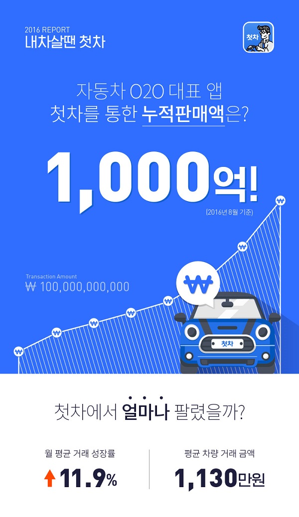 중고차 앱 ‘첫차’, 누적 거래액 1,000억원 돌파