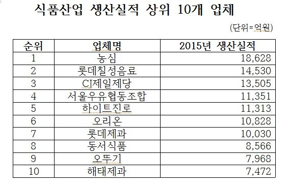 지난해 우리나라의 식품산업 생산실적은 총 70조4000억여원에 달하는 것으로 나타났다. 이 가운데 생산실적이 1조원 이상인 업체는 식품제조