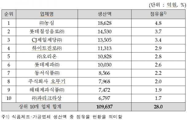 지난해 우리나라의 식품산업 생산실적은 총 70조4000억여원에 달하는 것으로 나타났다. 이 가운데 생산실적이 1조원 이상인 업체는 식품제조