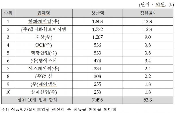 지난해 우리나라의 식품산업 생산실적은 총 70조4000억여원에 달하는 것으로 나타났다. 이 가운데 생산실적이 1조원 이상인 업체는 식품제조