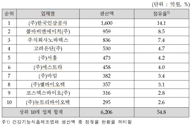 지난해 우리나라의 식품산업 생산실적은 총 70조4000억여원에 달하는 것으로 나타났다. 이 가운데 생산실적이 1조원 이상인 업체는 식품제조