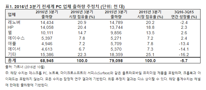 계속되는 PC 시장 위기, 글로벌 출하량 8분기 연속 감소