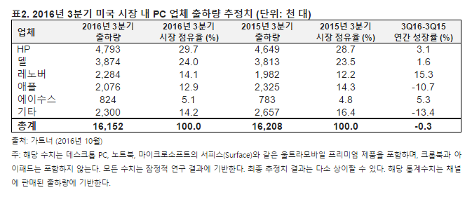 계속되는 PC 시장 위기, 글로벌 출하량 8분기 연속 감소