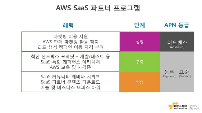 한국 SW 기업이 글로벌 SaaS로 성장하는 동반자의 길, AWS가 함께 하겠다