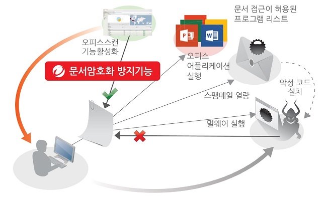XGEN의 문서암호화 방지기능