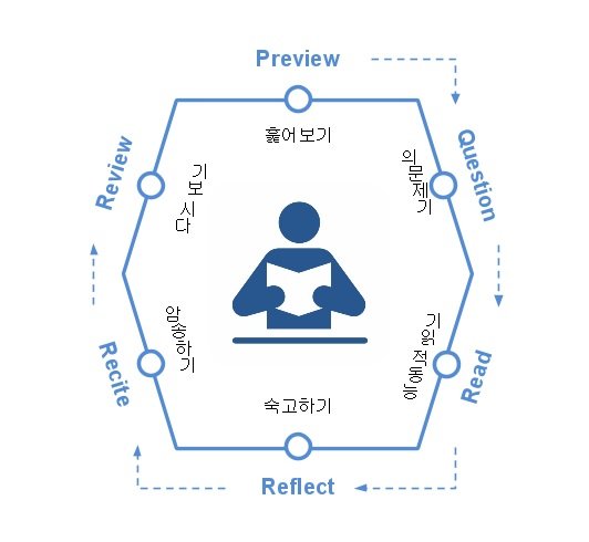 추현호 지음 “직장인을 위한 똑맞는 독서법”中 ‘PQ4R 독서법 기본개념’