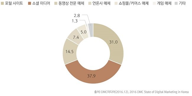 2017 디지털 마케팅 매체별 집행 비중