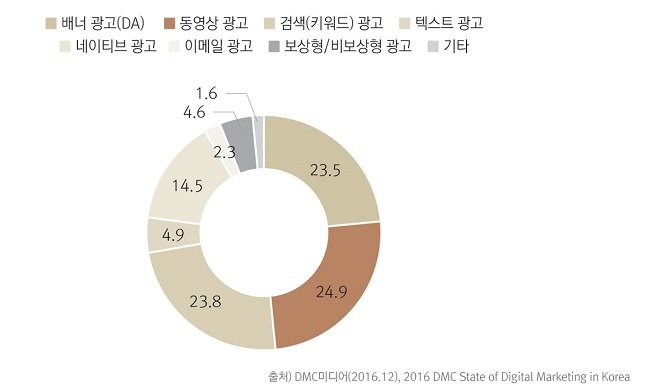 2017 디지털 마케팅 광고 유형별 집행 비중