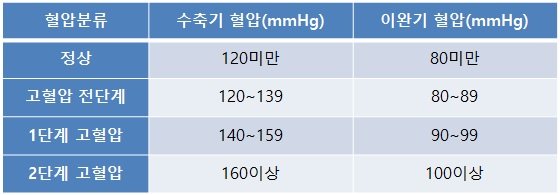 [혈압 분류표