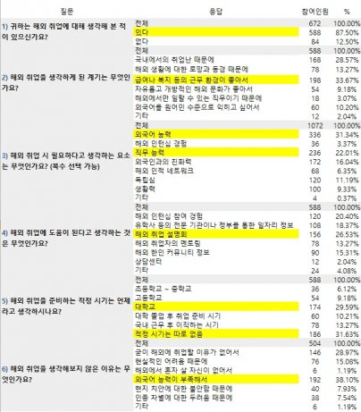 취업포털 '커리어'가 지난 12월 19~21일까지 자사 회원 중 구직 희망자 672명을 대상으로 ‘해외 취업에 대한 생각’에 대해 설문 조사를 벌인 결과를 22일 발표했다. 표=커리어 제공