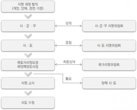 그림 2 공식적인 지명은 국가지명위원회를 거쳐서 탄생한다(국토지리정보원 지명제정 소개 내용 편집)