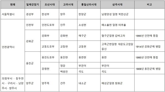 표 1. 수도권 주요지명 변천일람표 : 한국지명유래집 중부편에서 일부 발췌