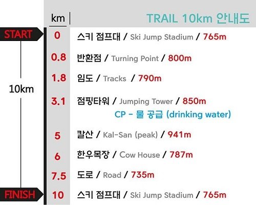 노스페이스 10Km 트레일러닝 레이스 안내도