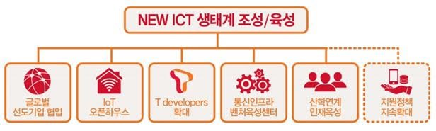 New ICT 생태계 육성 방안