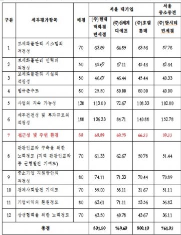 2016년 12월 17일 선정, 신규 서울 시내면세점 4곳의 획득 점수표. 붉은색 항목이 주차장 확보 등을 평가한 항목이다. 자료=관세청 제공 넥스트데일리 DB