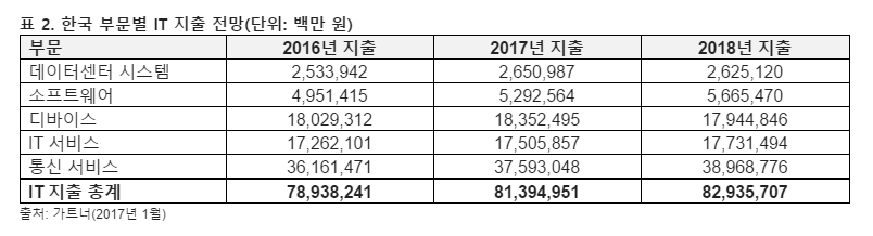 2017년 한국 IT지출규모 전년대비 3.1%↑
