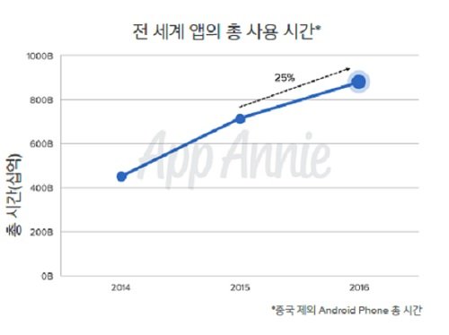 우리나라 세계 모바일 앱 매출3위