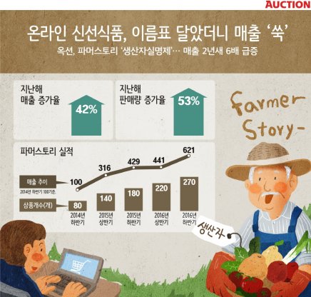 온라인 마켓 옥션이 선보이고 있는 ‘파머스토리’가 생산자 실명제 실시 후 소비자들로부터 인기를 얻고 있다고 밝혔다. 그래프=옥션 제공