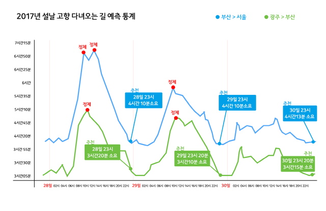 카카오내비, 설연휴 고속도로 예측 ‘빅데이터 분석’…서울-부산간 26일 오전 8시부터 차량 급증