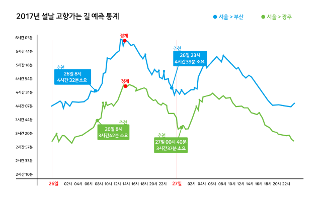 카카오내비, 설연휴 고속도로 예측 ‘빅데이터 분석’…서울-부산간 26일 오전 8시부터 차량 급증