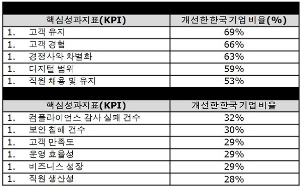 핵심성과지표(KPI) 별 한국 기업의 IT 보안 투자 성과. (자료제공 한국CA)