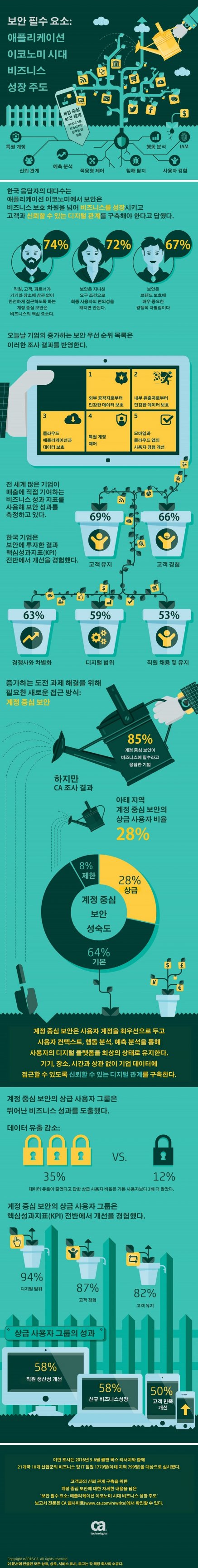 기업들이 '계정 중심 보안'을 강화하는 이유