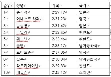 1936 베를린 올림픽 마라톤 TOP 10 기록