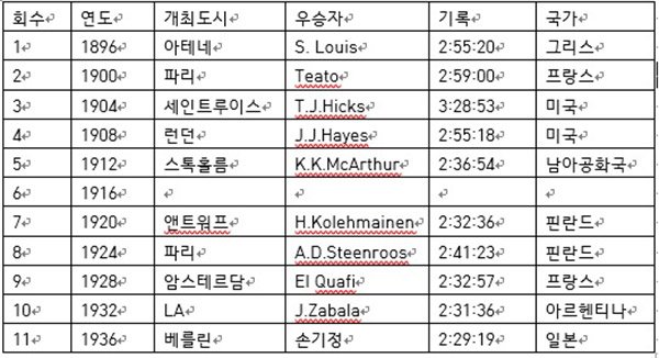역대 올림픽 마라톤 기록