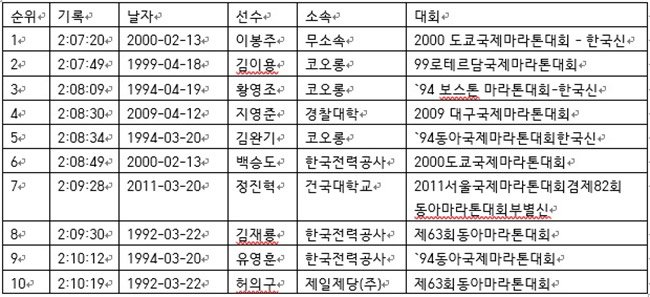 우리나라 남자 마라톤 기록 TOP 10