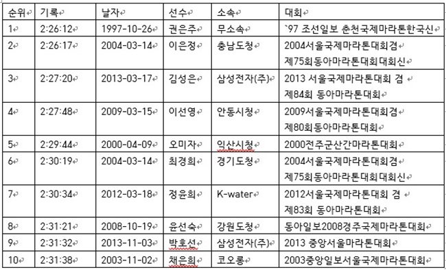 우리나라 여자 마라톤 기록 TOP 10
