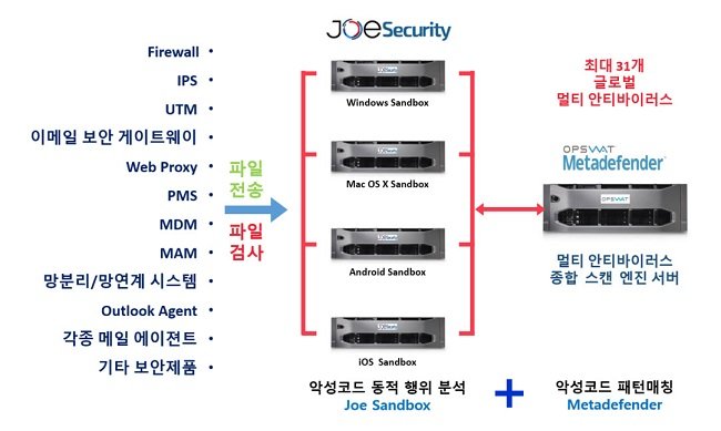 조샌드박스와 메타디펜더의 통합 연동