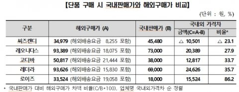국내에서 판매되고 있는 일부 해외 유명 초콜릿 제품들이 해외 현지 판매가격보다 국내 판매가격이 턱없이 비싼 것으로 나타났다. 게다가 면세한도내에서 해외직구를 통해 여러개 구매할 때를 가정할 경우 무려 38.1%나 비싸게 판매되고 있었다. 자료=한국소비자원 제공