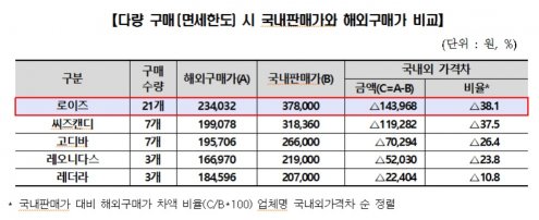 국내에서 판매되고 있는 일부 해외 유명 초콜릿 제품들이 해외 현지 판매가격보다 국내 판매가격이 턱없이 비싼 것으로 나타났다. 면세한도내에서 해외직구를 통해 여러개 구매할 때를 가정할 경우 무려 38.1%나 비싸게 판매되고 있었다. 자료=한국소비자원 제공