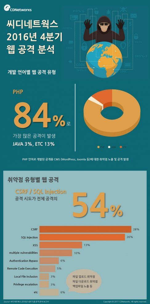 미라이 봇넷 활용한 IoT 공격 증가세