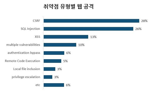 미라이 봇넷 활용한 IoT 공격 증가세