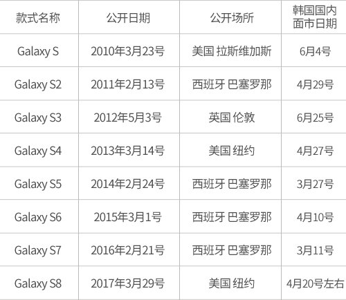 Galaxy S系列智能手机公开并面市的日程（图片来源：韩国《电子新闻》）