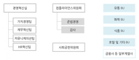 롯데그룹이 21일 롯데케미칼, 롯데제과, 롯데칠성음료 등 화학·식품부문 9개 계열사 및 단위조직의 이사회를 열고 2017년 조직개편 및 정기 임원인사를 발표했다. 롯데그룹 조직개편도. 자료=롯데그룹 제공
