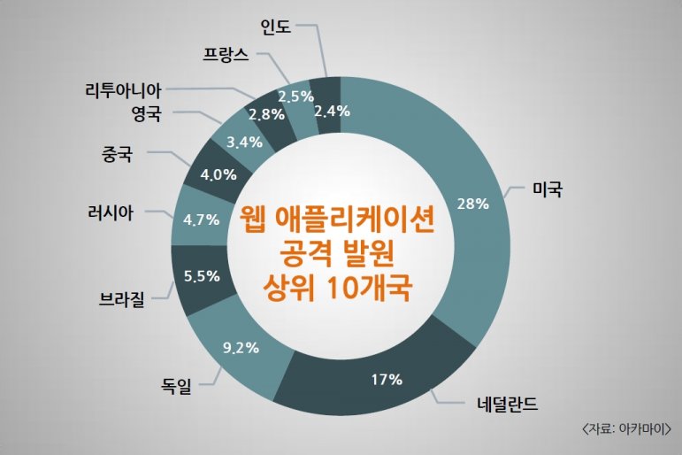 2016년 4분기 웹애플리케이션 디도스 공격 발원 상위 10개국