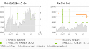 [ET투자뉴스]기업은행, "이마트 매각으로 매…" 매수(유지)-대신증권