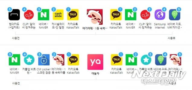 최근 국내 숙박 예약 앱의 경쟁이 치열하다. (위)여기어때, (아래)야놀자 와이즈앱 자료 인용 그래프=넥스트데일리 DB