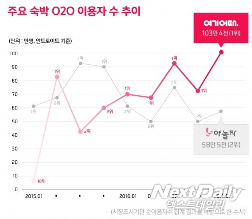 최근 국내 숙박 예약 앱의 경쟁이 치열하다. 그래프=넥스트데일리 DB